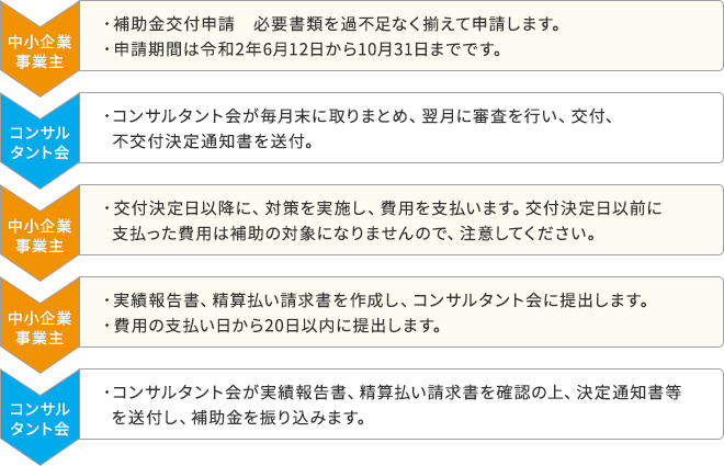 エイジフレンドリー補助金補助金のフロー