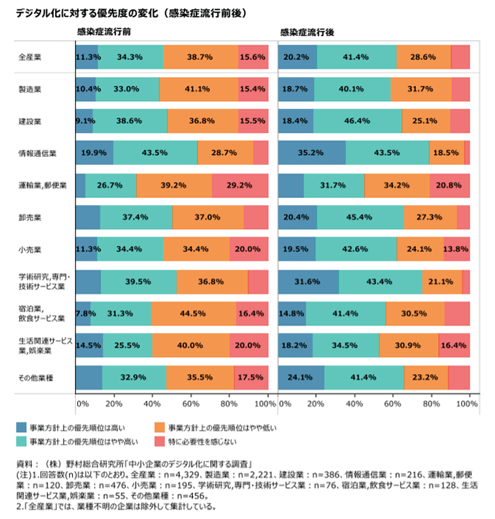 デジタル化に対する優先度の変化（感染症流行前後）