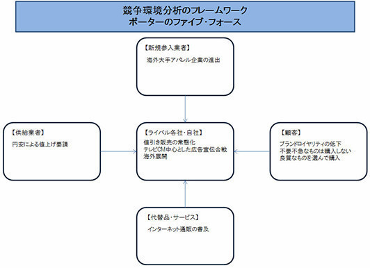 例文の入った「5Forces　ファイブ・フォース」フレームワークのテンプレート画像