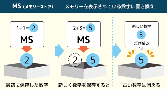 電卓 MS(メモリーストア)ボタンの説明画像