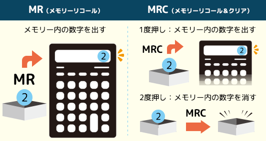 電卓 MR(メモリーリコール)ボタン、MRC(メモリーリコール&メモリークリア)ボタンの説明画像