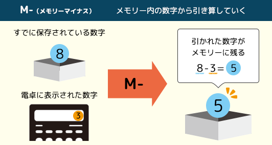 電卓 M-(メモリーマイナス)ボタンの説明画像