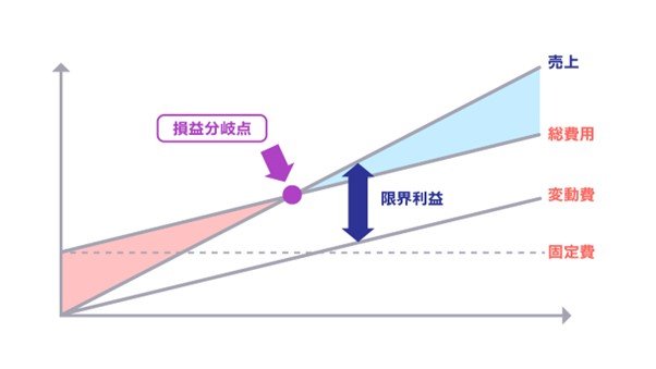 損益分岐点とは 計算方法や経営分析についてわかりやすく解説 中小企業経営 中小企業が乗り越えるべき経営課題とは 特集 Bizocean ビズオーシャン ジャーナル