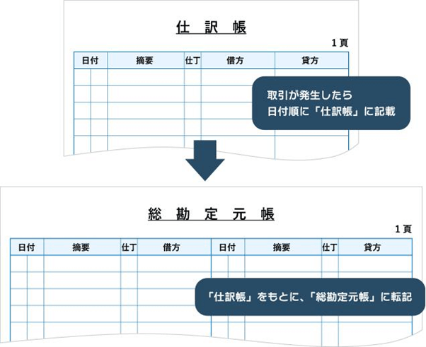 総勘定元帳決算報告書違い: 総勘定元帳と元帳の違い : 決算報告書とは?種類や作成の目的と方法を解説 – AJDRZJ