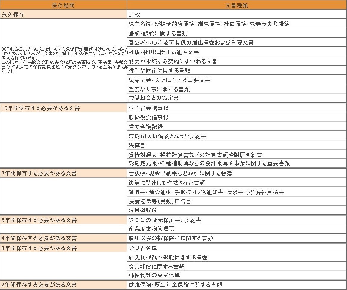 会社文書の保存どうしてる 期間は？破棄方法は？効率的な保存方法もご紹介｜ワークフロー総研｜ブランドチャンネル｜bizocean（ビズオーシャン ...